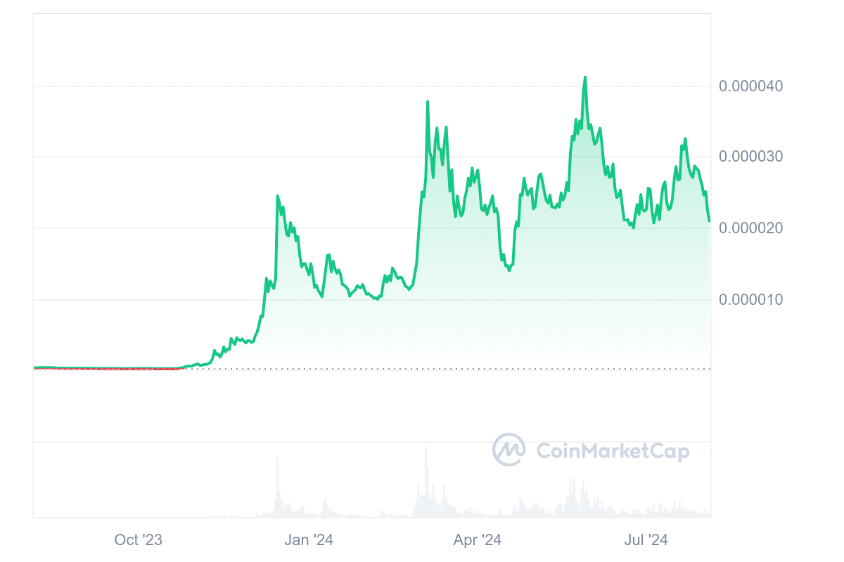 6 Best Cheap Crypto to Buy Now Under 1 Cent August 4 – Shiba Inu, Pyth Network, Beam, Bonk image 7