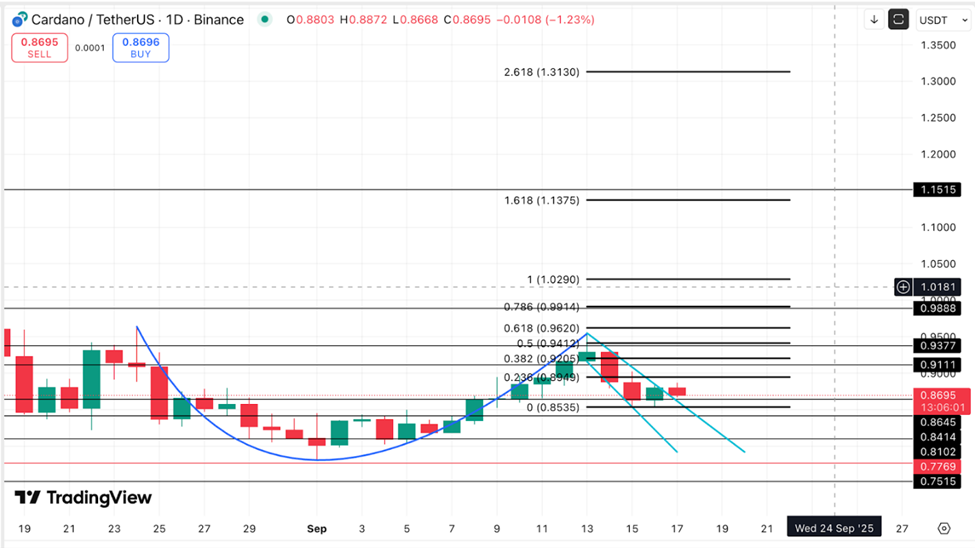Precio de Cardano: ¿Superará por fin el 40% de ruptura el dólar? image 4