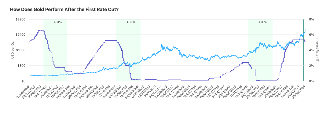 If the Federal Reserve starts cutting interest rates, which will outperform: bitcoin, gold, or U.S. stocks? image 8