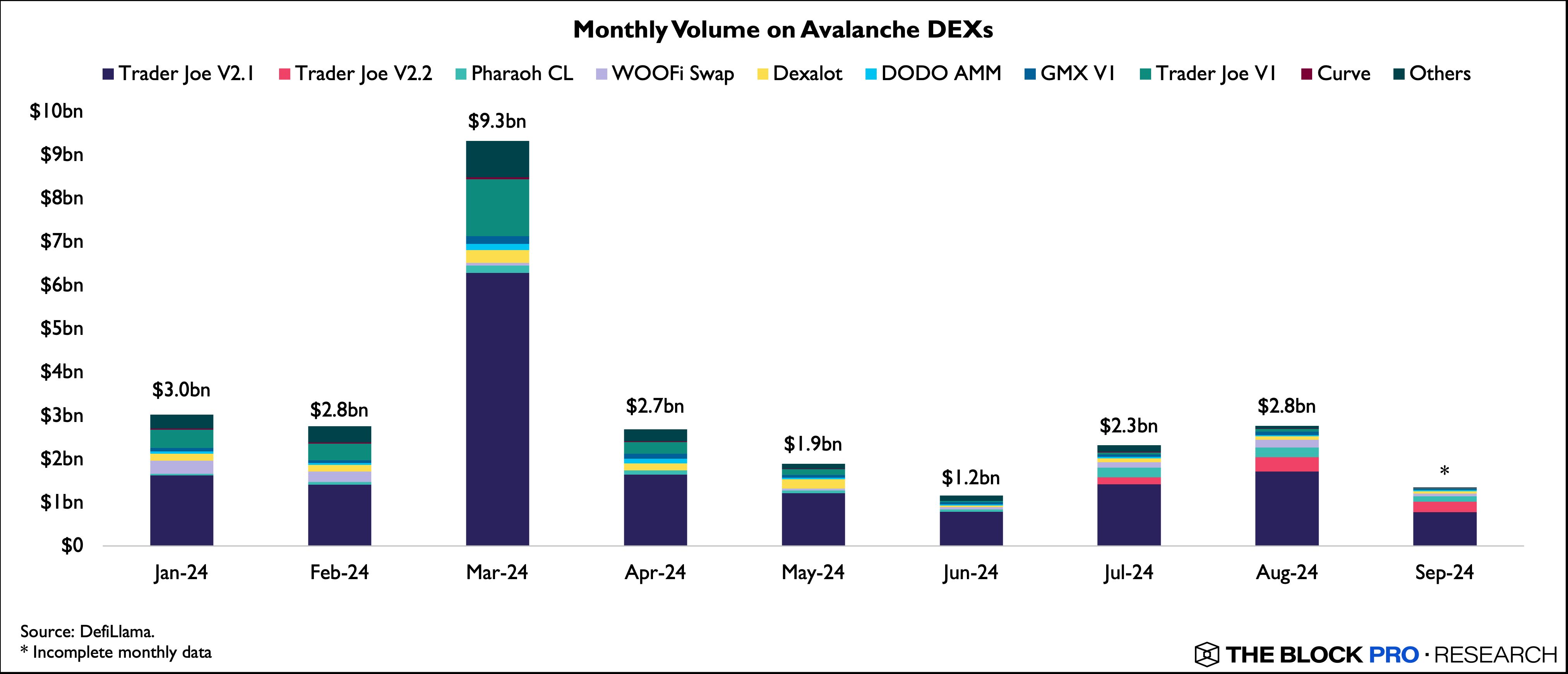 Research Unlock: An overview of Avalanche DeFi Ecosystem and BOOST Campaign image 7