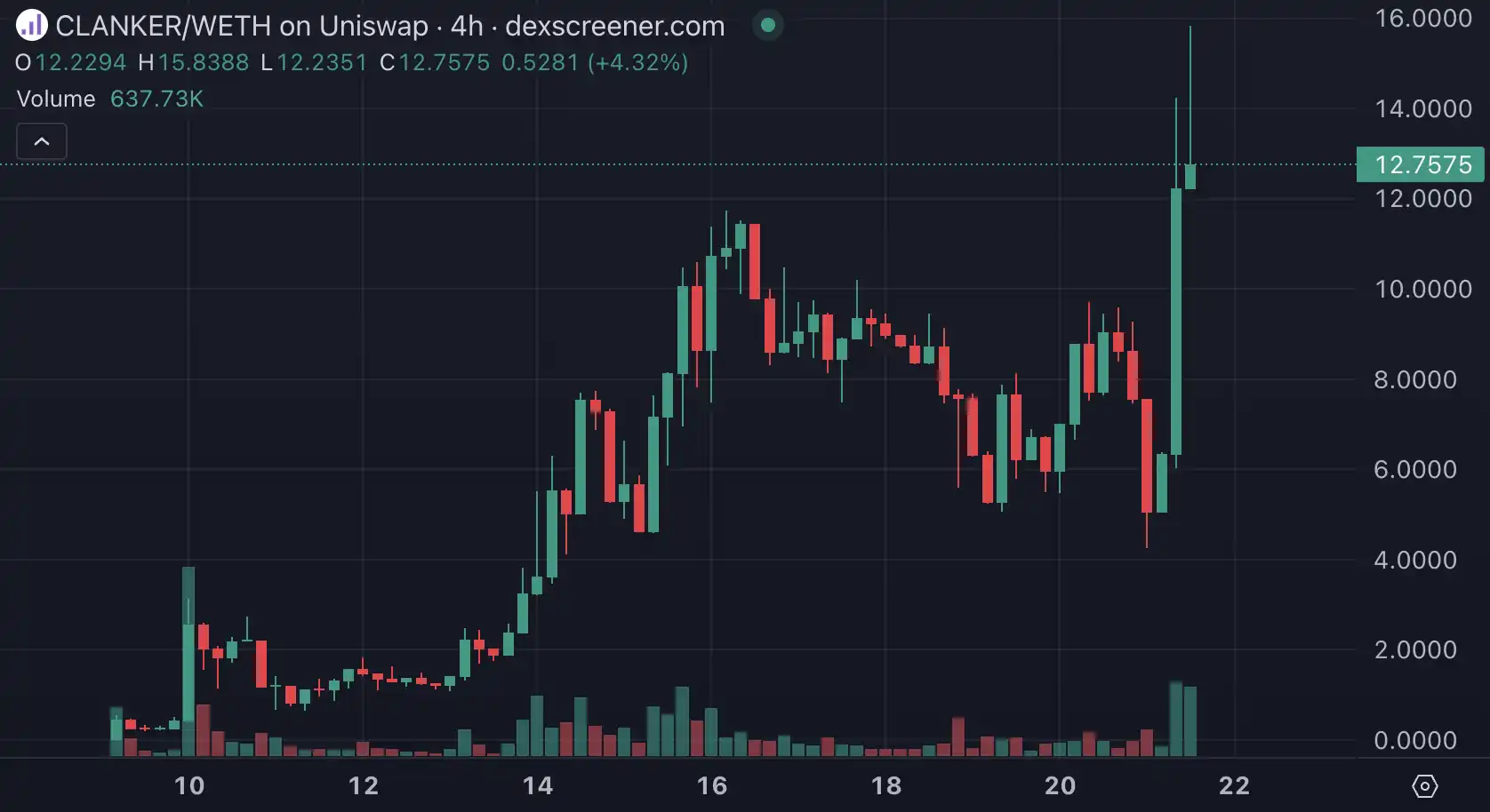 AI đã mắc sai lầm khi phát hành tiền xu, nhưng nó đã tăng gấp đôi sau ba giờ. image 11