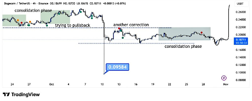 Dogecoin價格在盤整階段結束後會發生什麼事