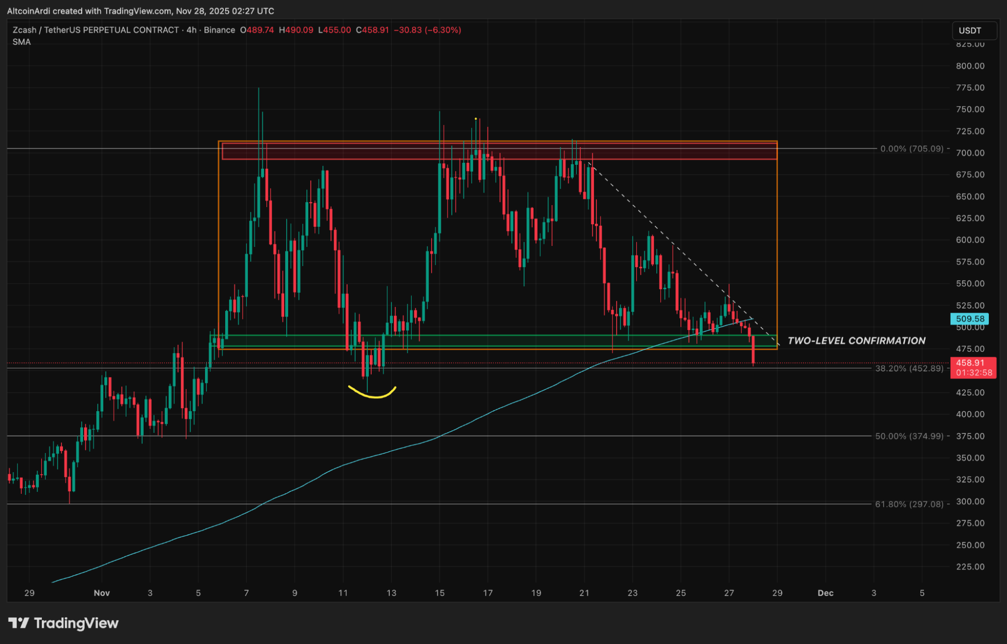 Ціна ZCash обвалилася на 30% за тижневим графіком, чи скоро закінчиться вечірка?