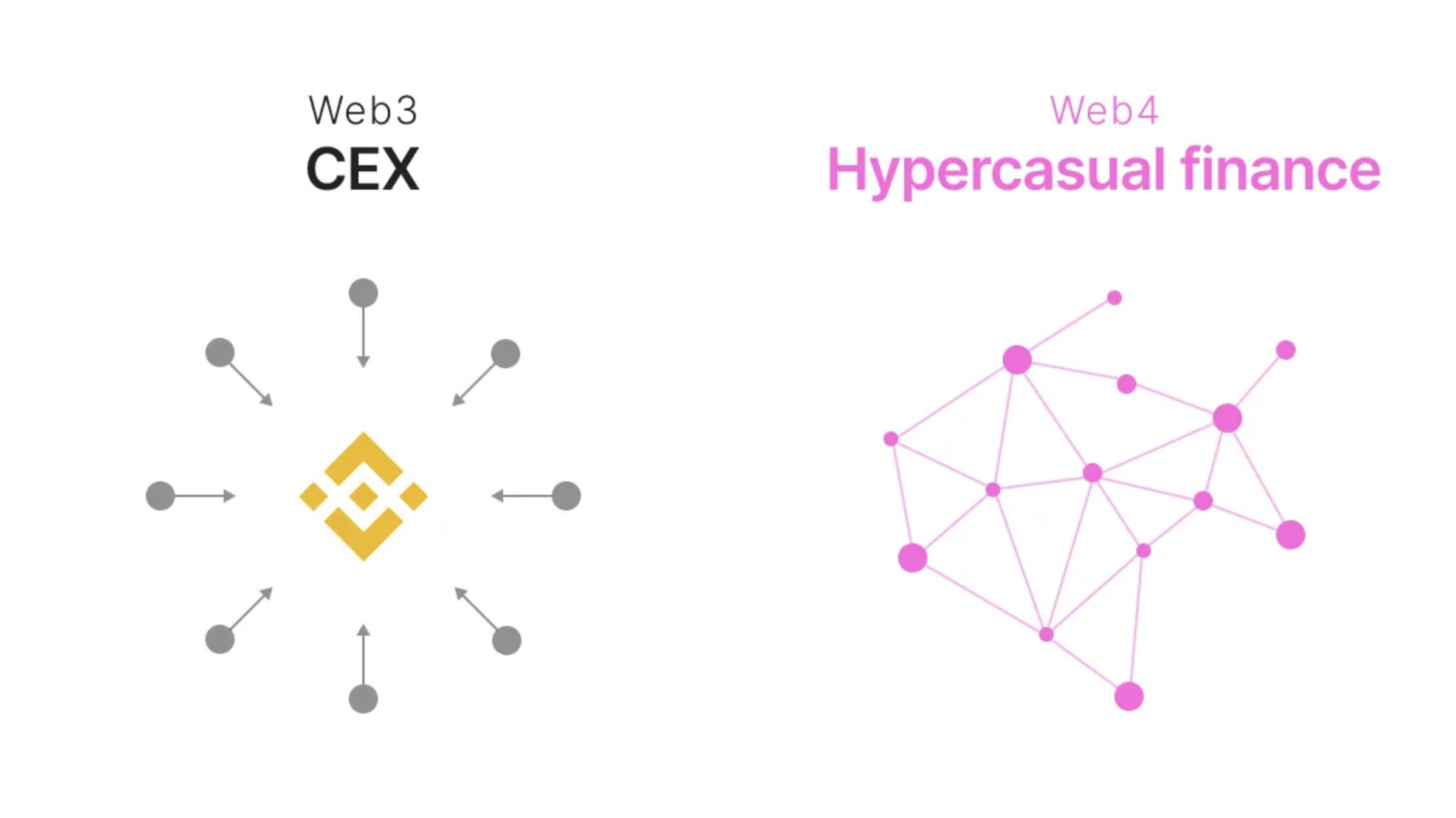 Hypercasual Finance, Hana Network lève 4 millions de dollars lors du tour de financement Builders image 1