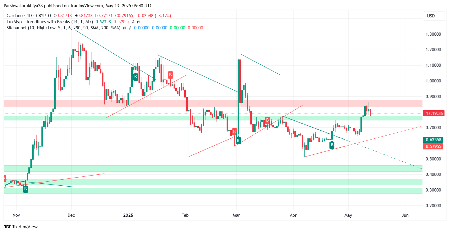 Cardano (ADA) Price Prediction for May 14 image 3