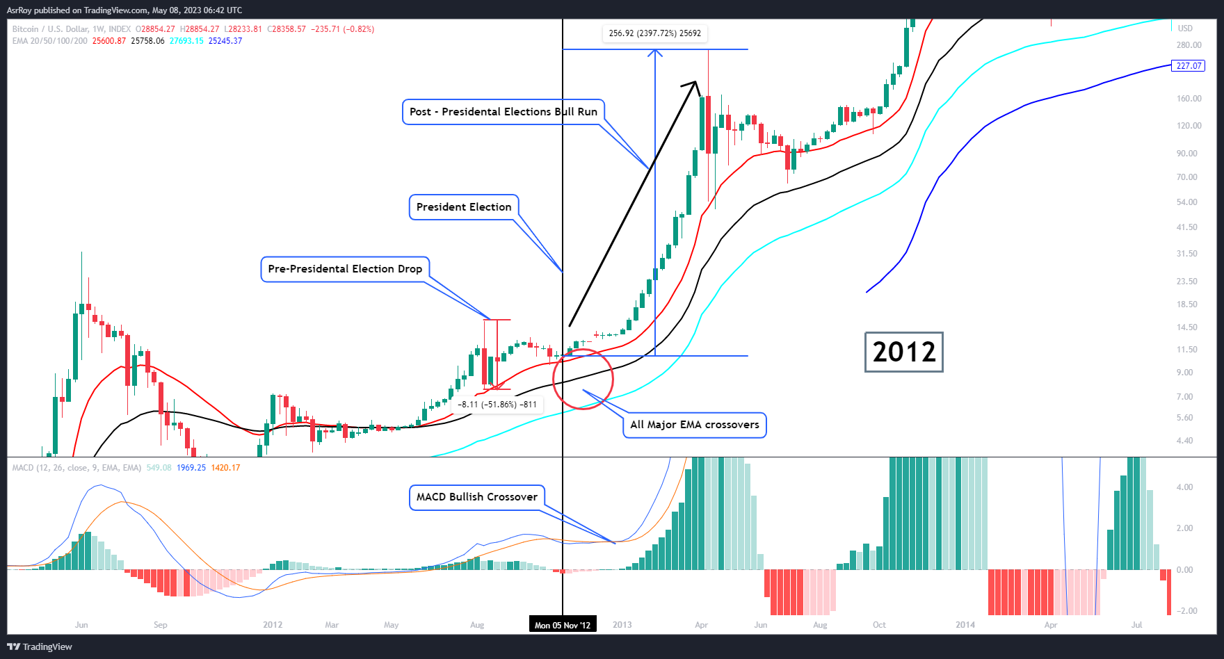 Why the US Presidential Election May Matter for Bitcoin Price image 0