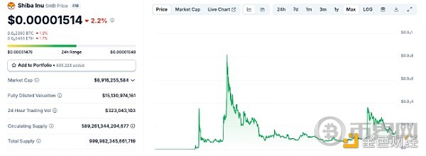 Memecoin Shiba Inu将推出DAO 允许Meme持有者投票 image 1