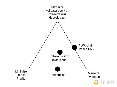 Vitalik: Quali sono i possibili miglioramenti per il PoS di Ethereum e quali sono le vie per implementarli? image 1