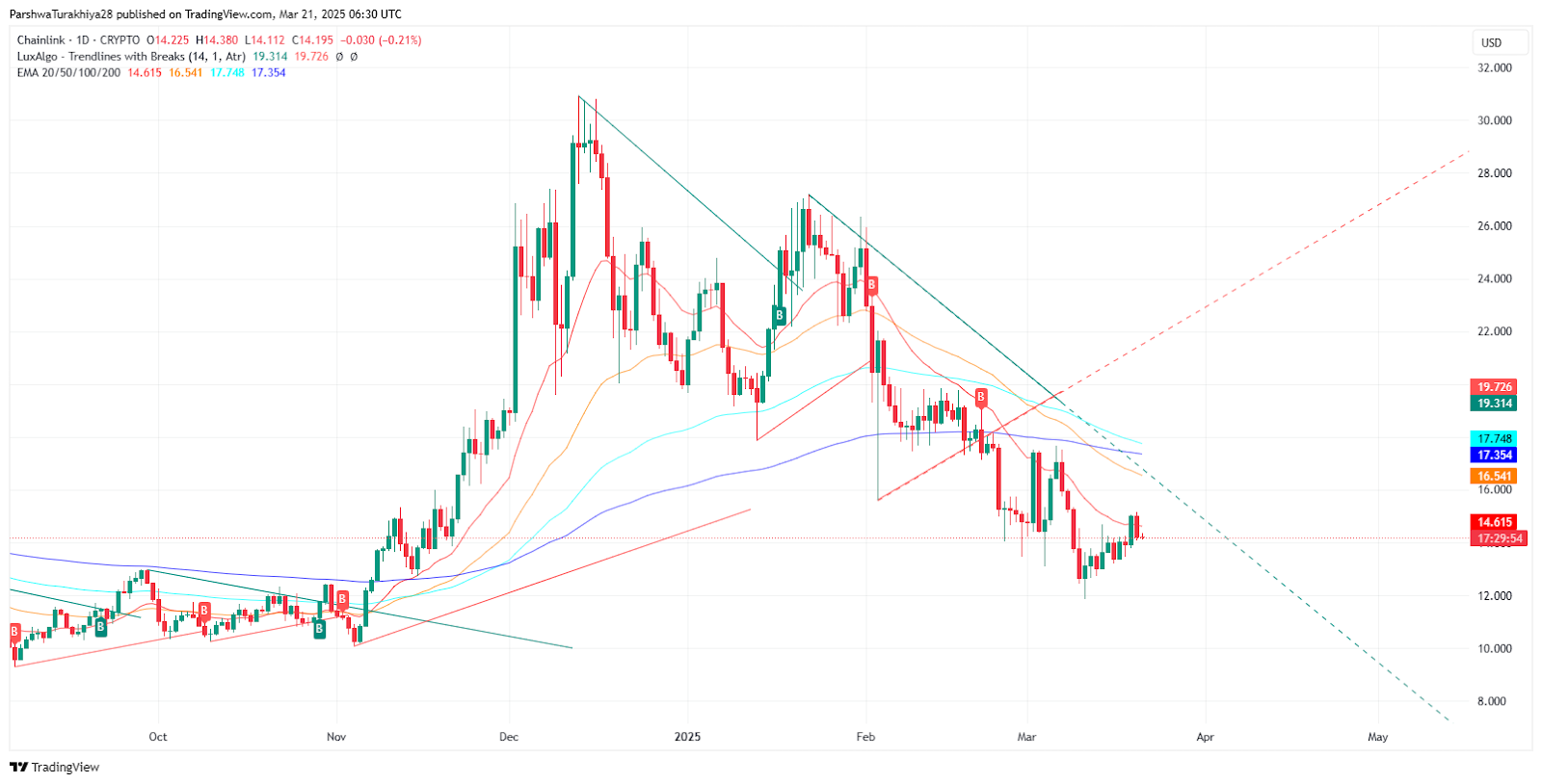 Chainlink (LINK) Price Prediction 2025-2030: Can LINK Reach New Highs in the Coming Years? image 9