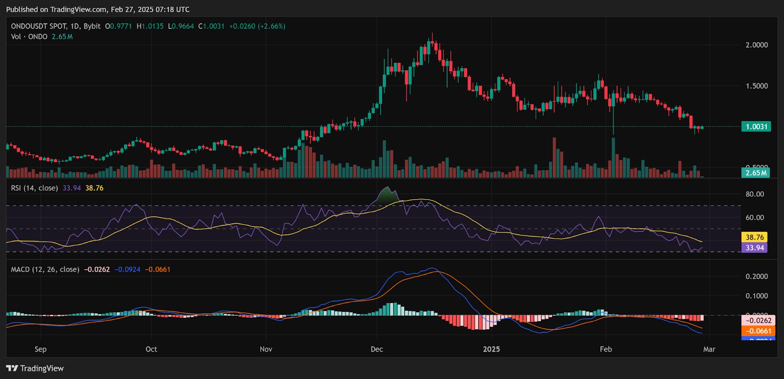 Prediksi Harga ONDO — Maret 2025: Kesepakatan Mastercard Memicu Prakiraan image 1