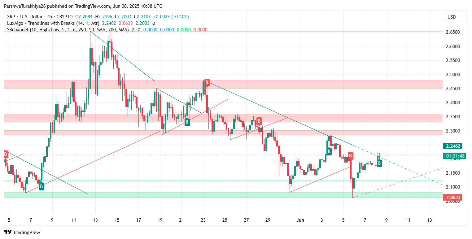 XRP (XRP) Price Prediction for June 10: Support Recovery in Focus as Bulls Attempt Trend Reversal image 3