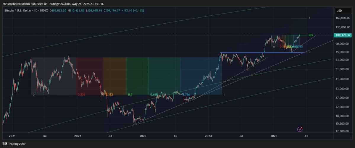 Trader Who Called 2021 Bitcoin and Crypto Collapse Says Key Indicator Now Flashing Green image 1
