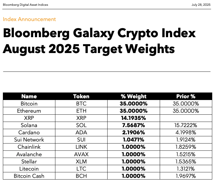 De zéro à 14 % : le XRP revient à l’indice Bloomberg Crypto image 1