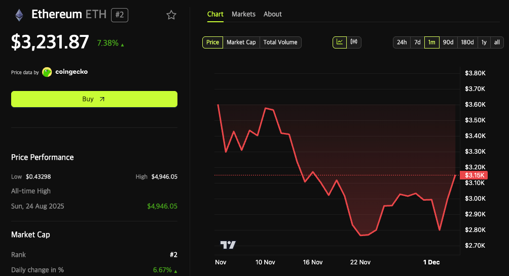Fusaka Pushes Ethereum Above $3,200: It Will Reach $4,262 If This Happens image 0