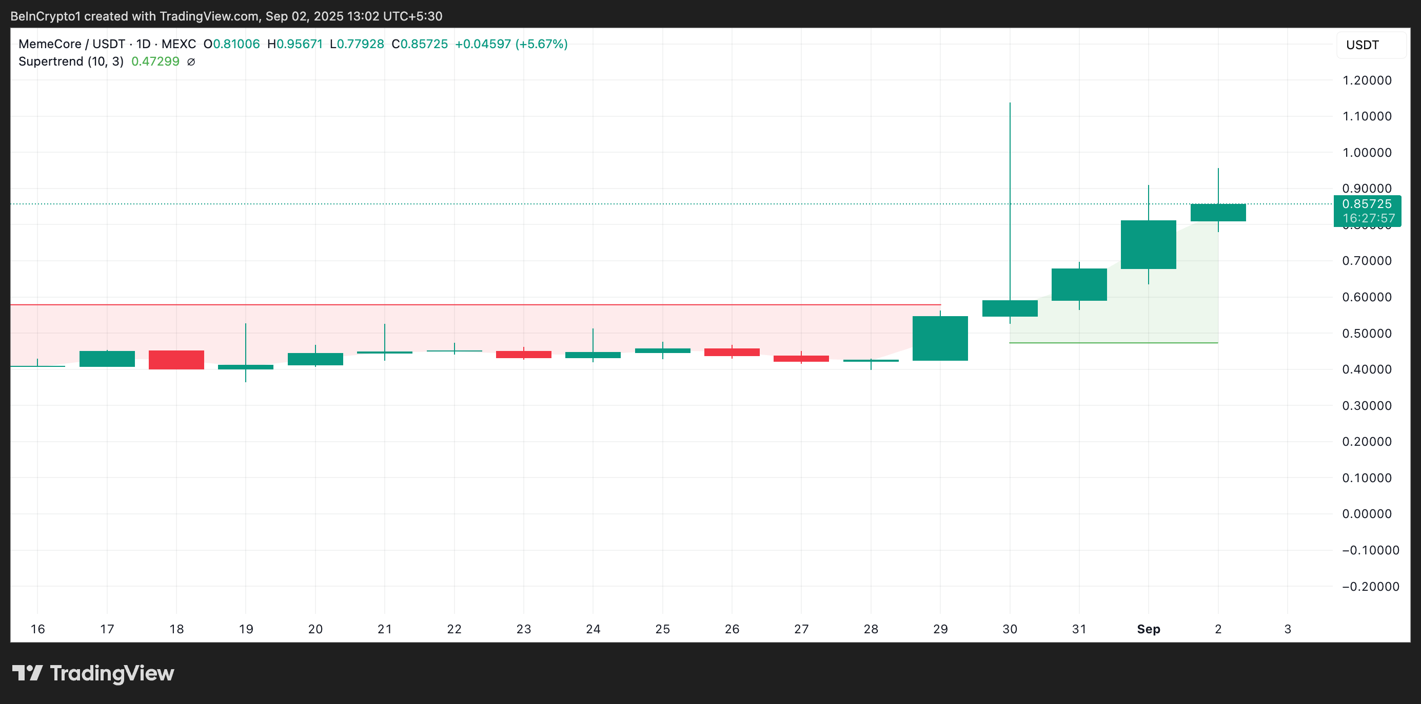 MemeCore Rockets 40% in a Day; Eyes Return To All-Time High image 0