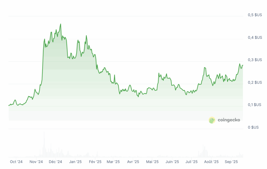 4 crypto à moins de 1 euro pour devenir millionnaire en 2026 image 8
