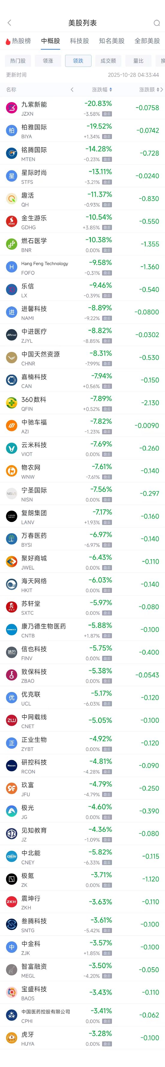 周一热门中概多数上涨 阿里巴巴涨2.72%,拼多多涨2.84% image 1
