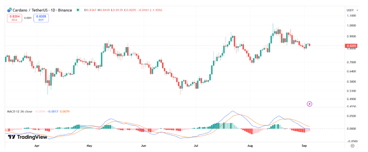 Cardano Sentiment Turns Bearish but ADA Still Attractive for Dip Buyers