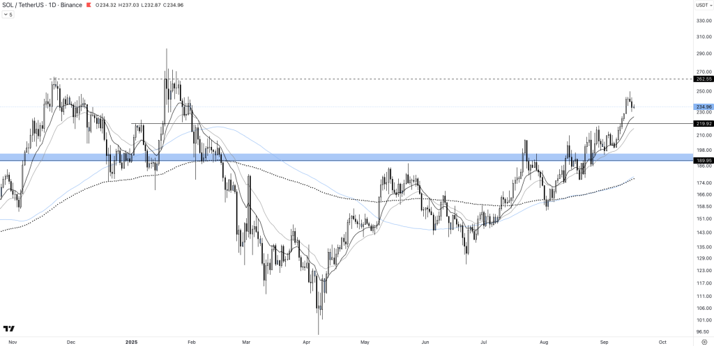 ATH sur $PUMP, tendance des stream memecoin : Solana (SOL) revient en force image 1