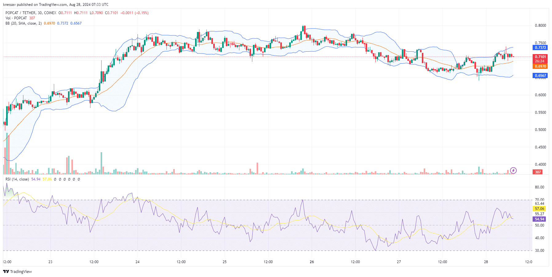 Popcat Price Prediction: POPCAT Surges 56% In A Week, But Experts Say This Base Meme Coin Might Be The Best Crypto To Buy Now image 1