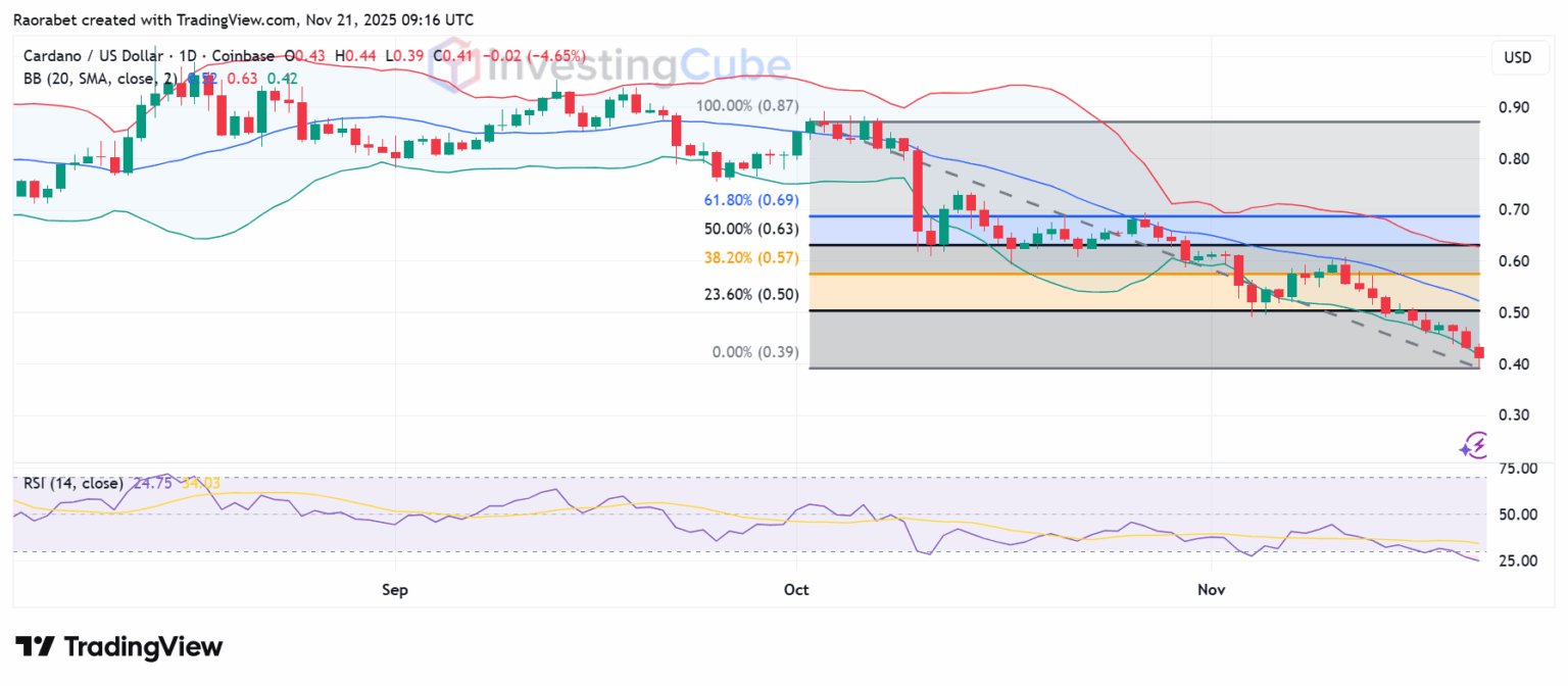 Cardano (ADA) Slides As Experts Weigh Which Crypto to Buy Today for Long-Term Wealth Building