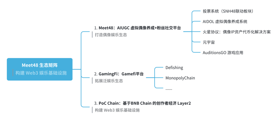 MEET48: Da fábrica de estrelas ao Netflix on-chain — AIUGC e Web3 remodelando a economia do entretenimento image 1