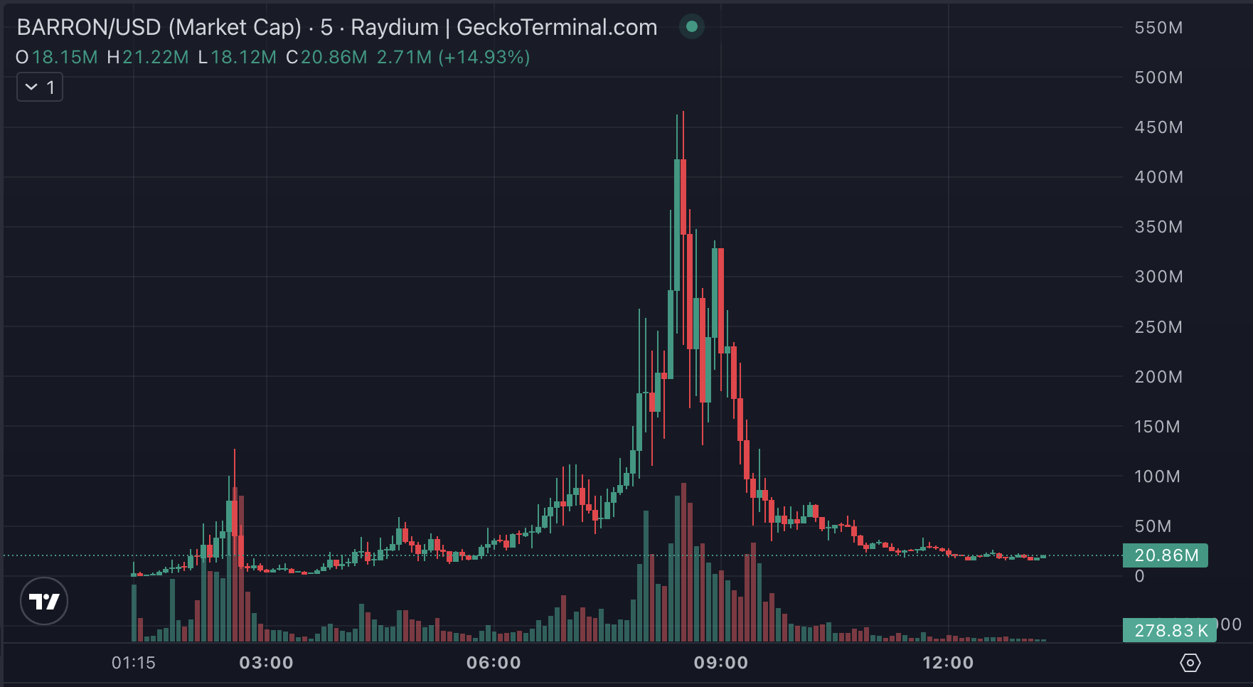 ارتفع الميم كوين غير الرسمي لبارون ترامب إلى قيمة سوقية بلغت 460 مليون دولار قبل أن ينهار بنسبة 95% image 1