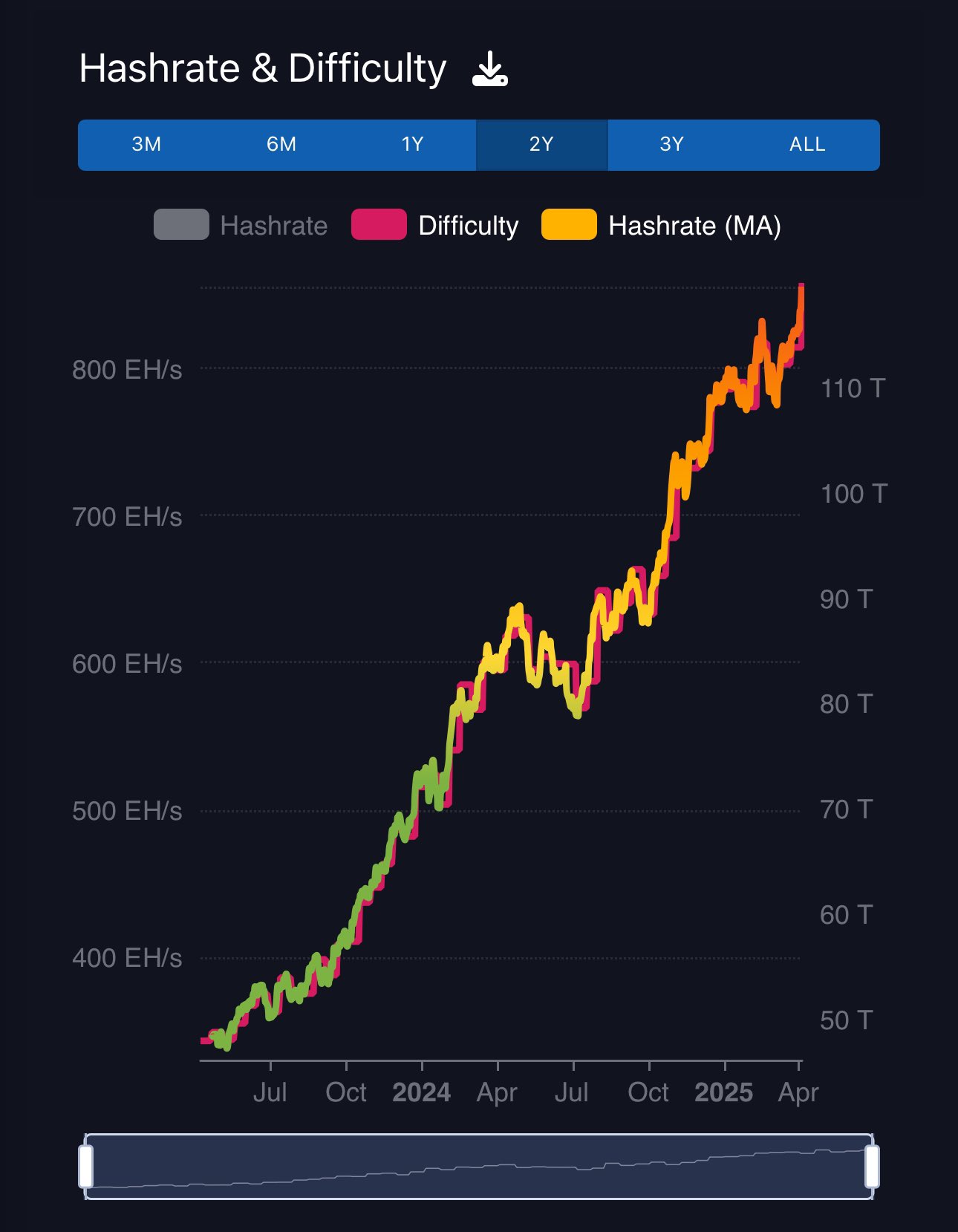 Hashrate của Bitcoin vượt mốc 1 Zetahash trong lần đầu tiên lịch sử image 1