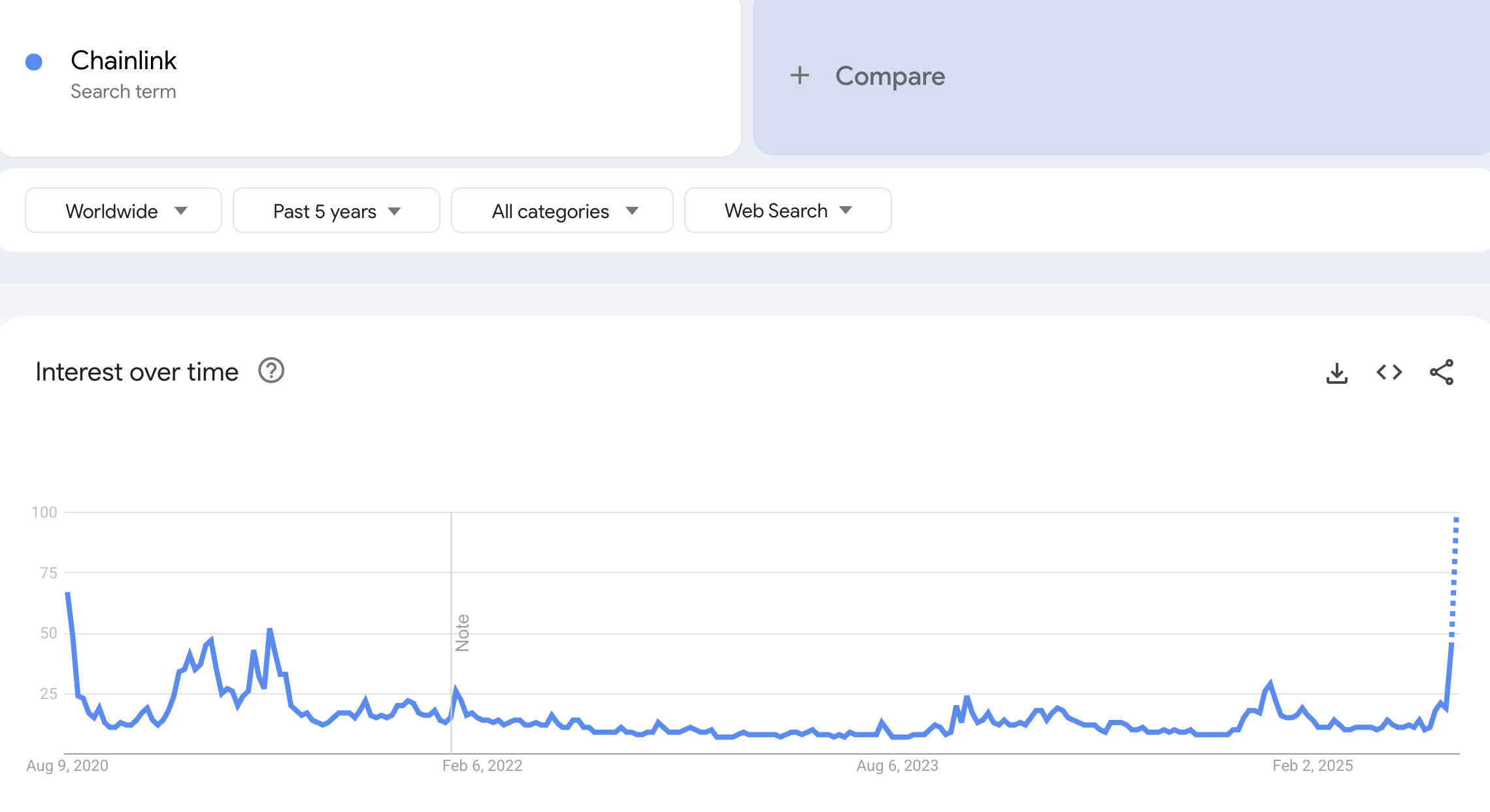 Google Searches for Chainlink Hit 3-Year High as LINK Targets $47 image 0