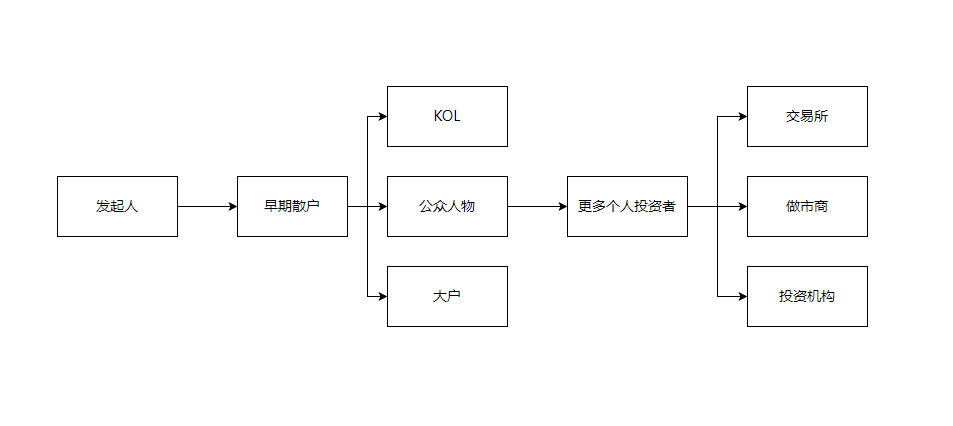 MEME SUMMER 的到来,能否建立加密市场新格局?