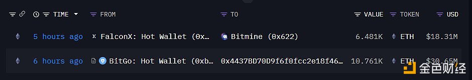 Bitmine increases its holdings by another 17,242 ETH, worth approximately $49.07 million