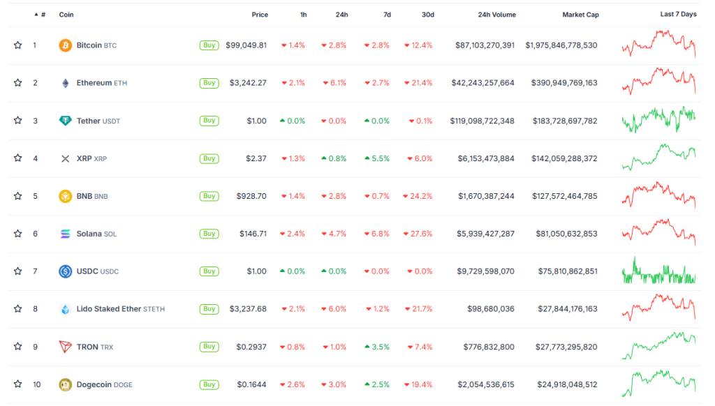 Курс биткоина опустился ниже $99 000 image 3