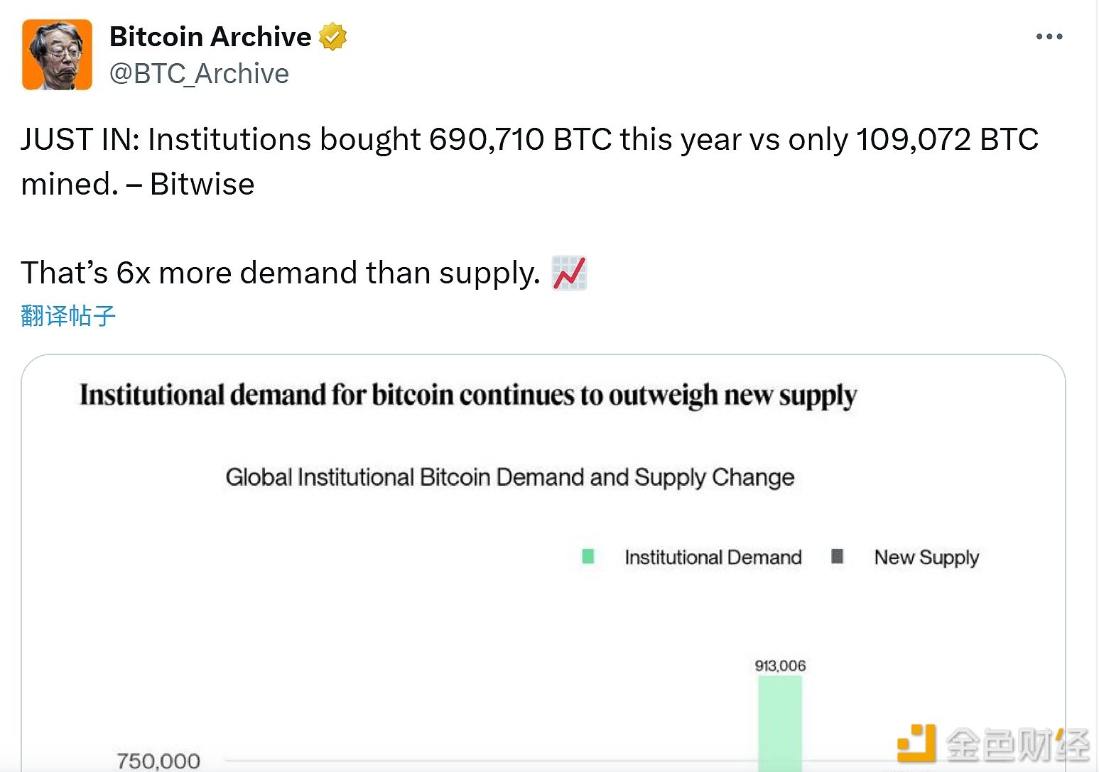 Institutions have purchased 690,710 bitcoins this year, while only 109,072 bitcoins have been mined during the same period.