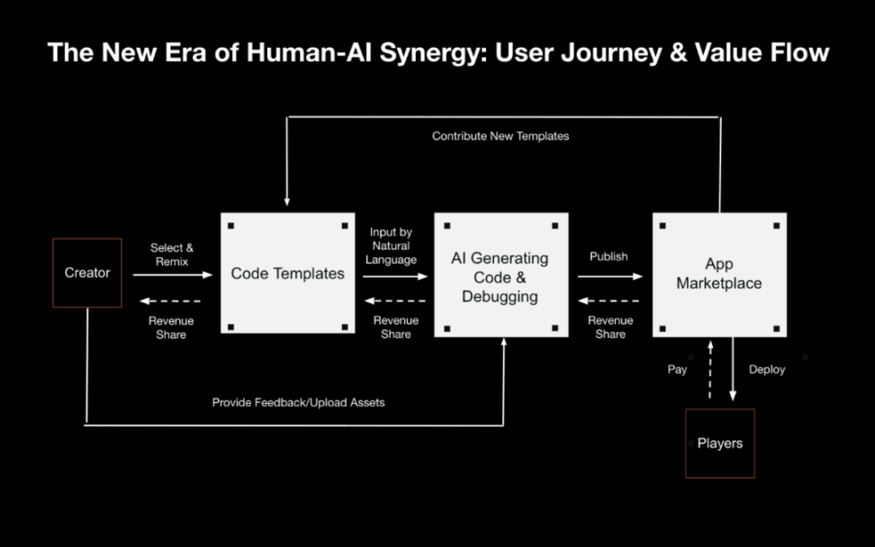 AI generativ dasturlashning yangi tartibi: Vibe Coding ekotizimi tuzilmasini tahlil qilish image 7