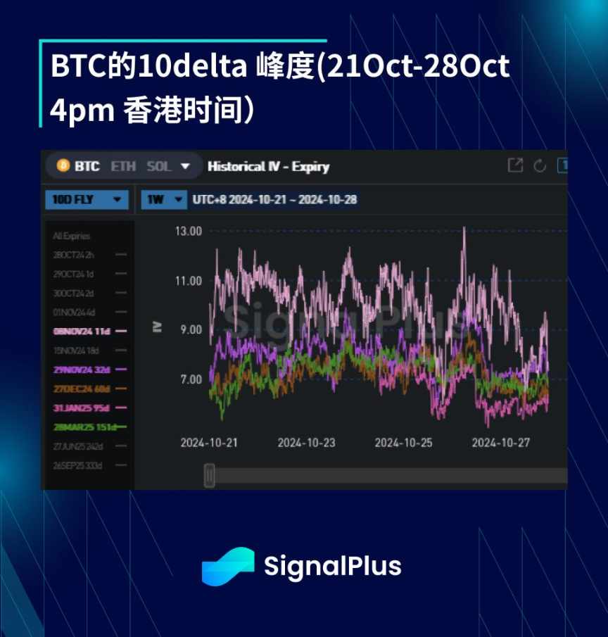 BTC 波动率：一周回顾 2024 年 10 月 21 日–10 月 28 日 image 3