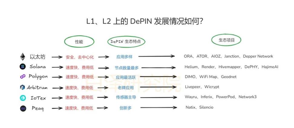 L1、L2 上的 DePIN 发展情况如何？ image 0
