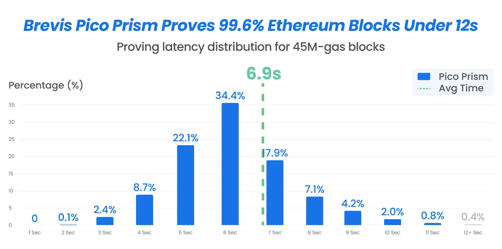 Brevis veröffentlicht Pico Prism, um Echtzeit-Ethereum-Beweise auf Consumer-Hardware zu ermöglichen image 2
