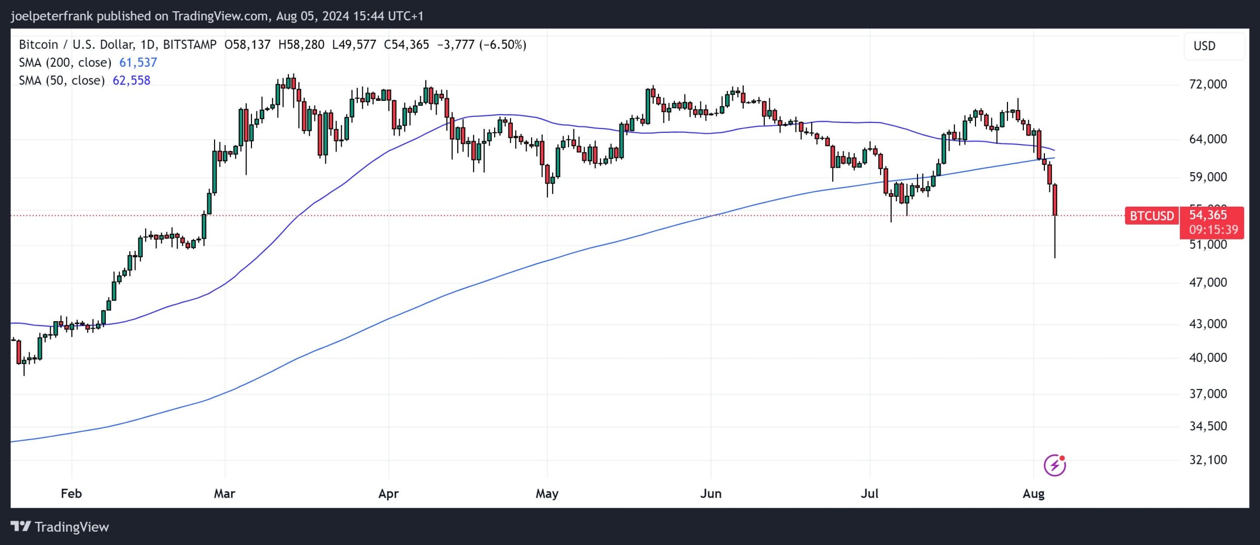 Crypto Black Monday: Global Stock Market Plummets, Bitcoin Price Falls Below $50,000 image 1