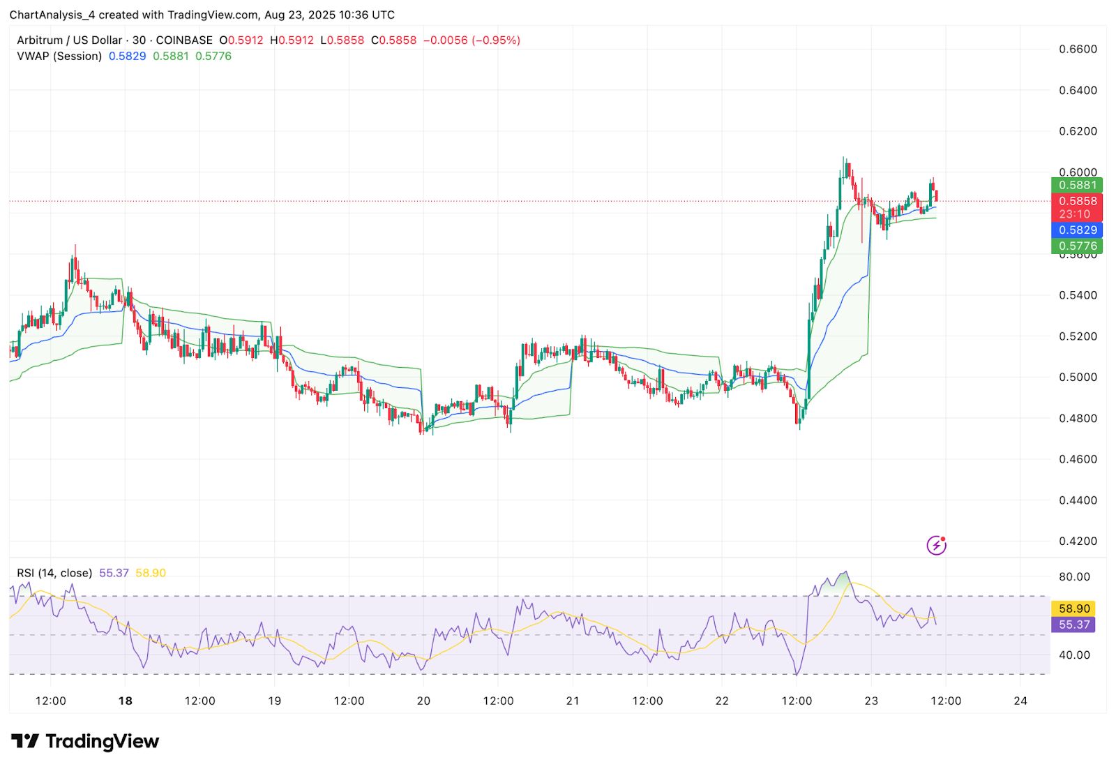 Прогноз цены Arbitrum (ARB) на 24 августа 2025 года: ARB встречает сопротивление на уровне $0,60 на фоне растущей волатильности image 2