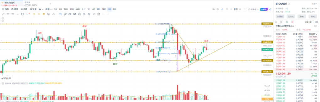 黄金失守4000,比特币稳站112000!资金正上演“大挪移”? image 2