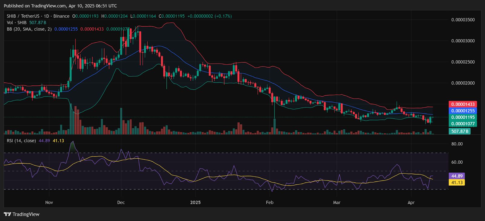 SHIB Holds Key Support, Volume Spikes 26% – Is a Bigger Bounce Coming? image 3