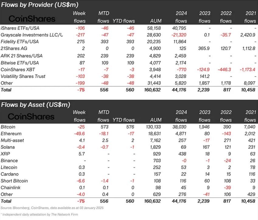 Digital asset investment products reach record $44.2b in 2024, CoinShares says image 0