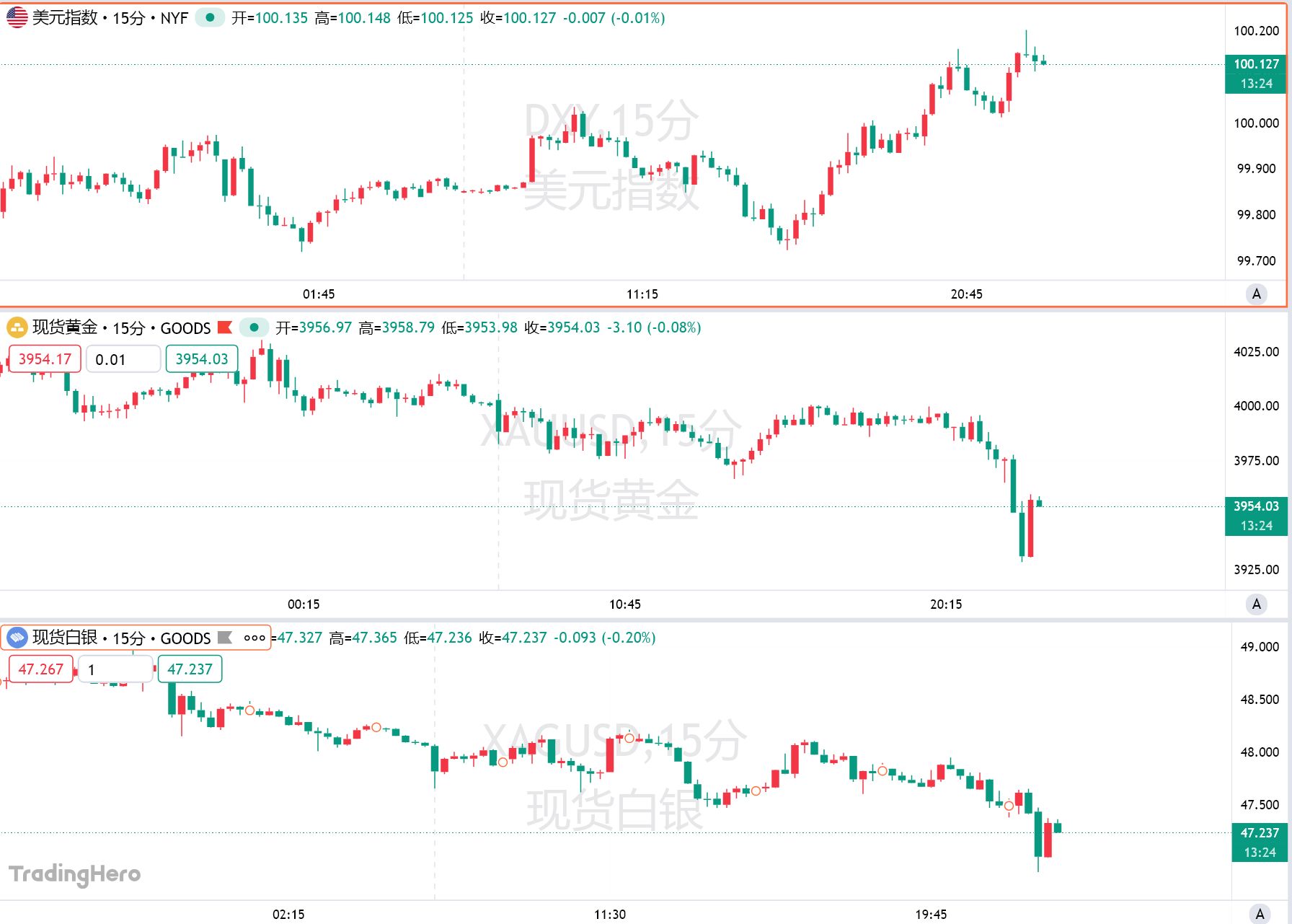 美元走强压制金价！美联储“变脸”杀机尽显？
