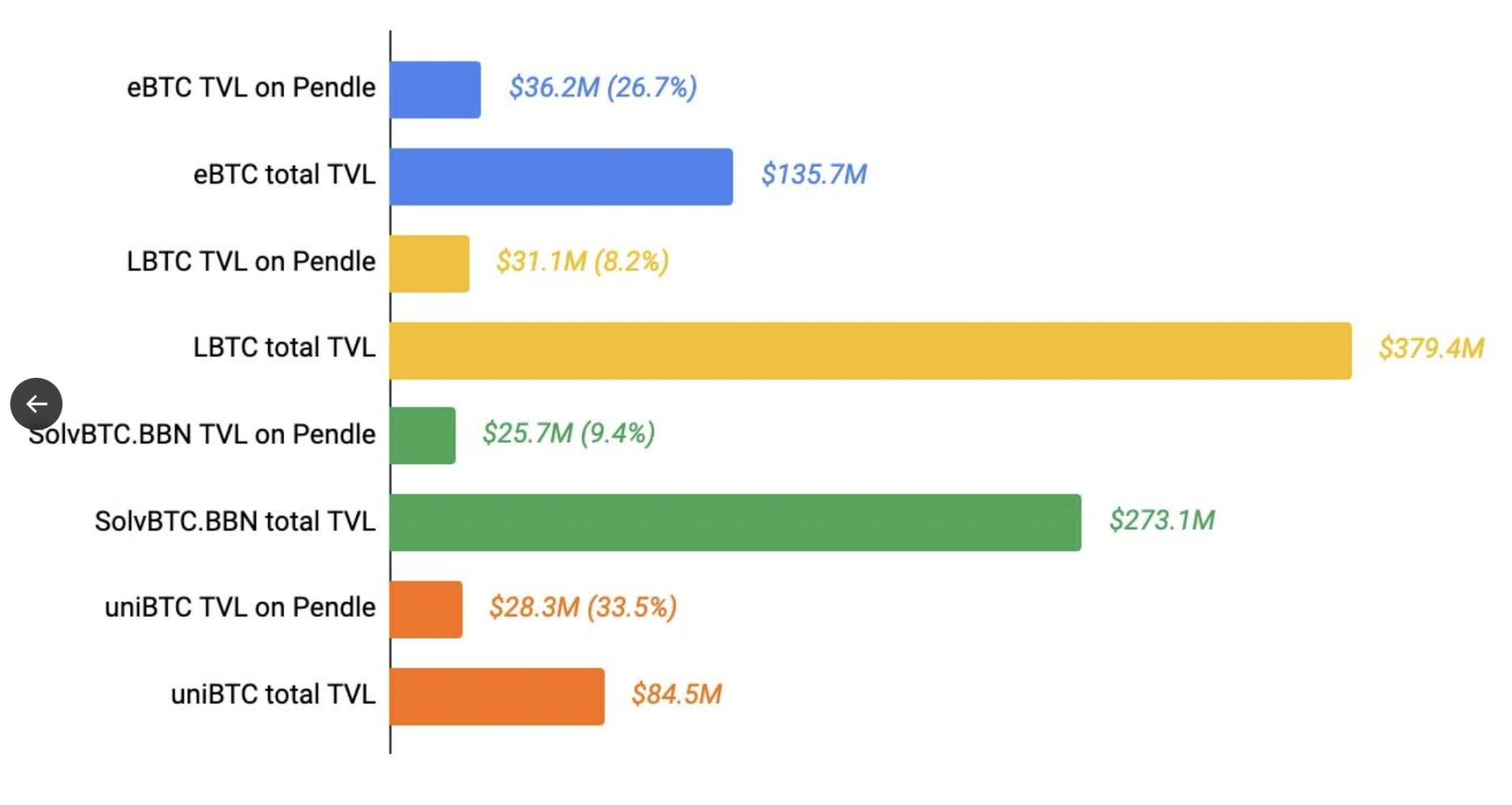 BTC质押赛道战事起,封装BTC争相分食WBTC市场 image 3