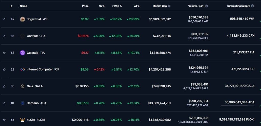 WIF est le top gainer du top 100 cryptos, x40 en bull run ? image 1