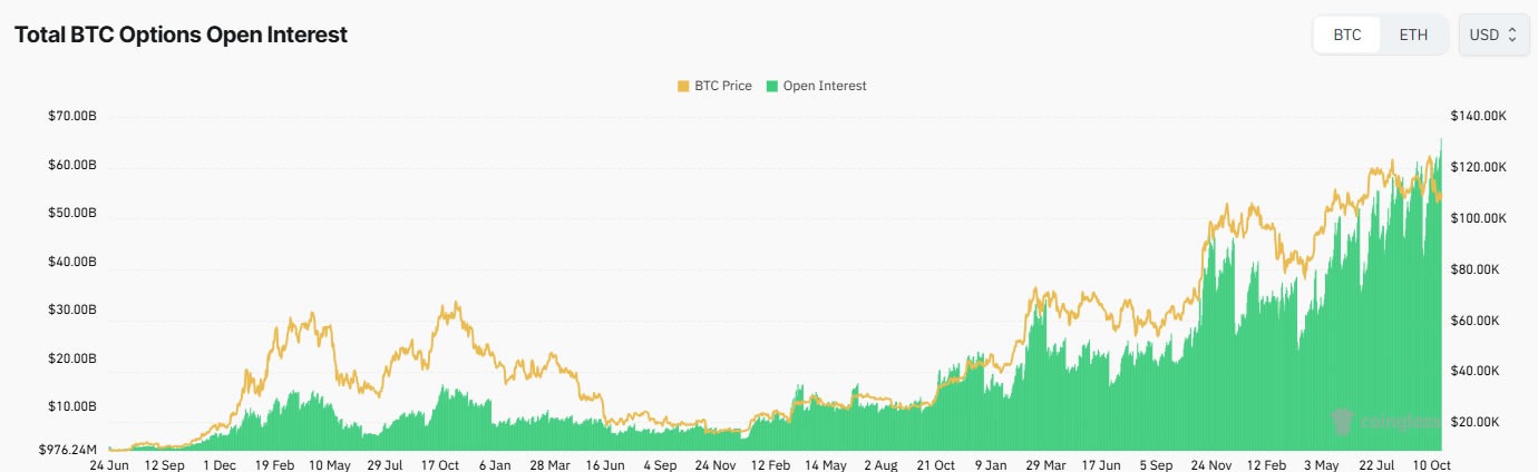 多頭氣焰高漲!BTC 選擇權未平倉合約飆破 630 億美元創新高 image 0