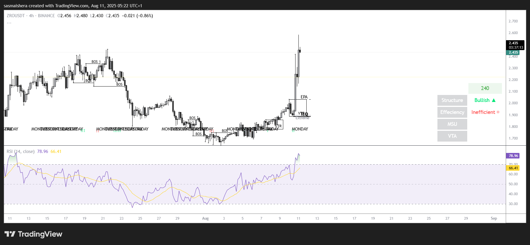ZRO steigt um 22%, da LayerZero die Übernahme von Stargate Finance vorschlägt