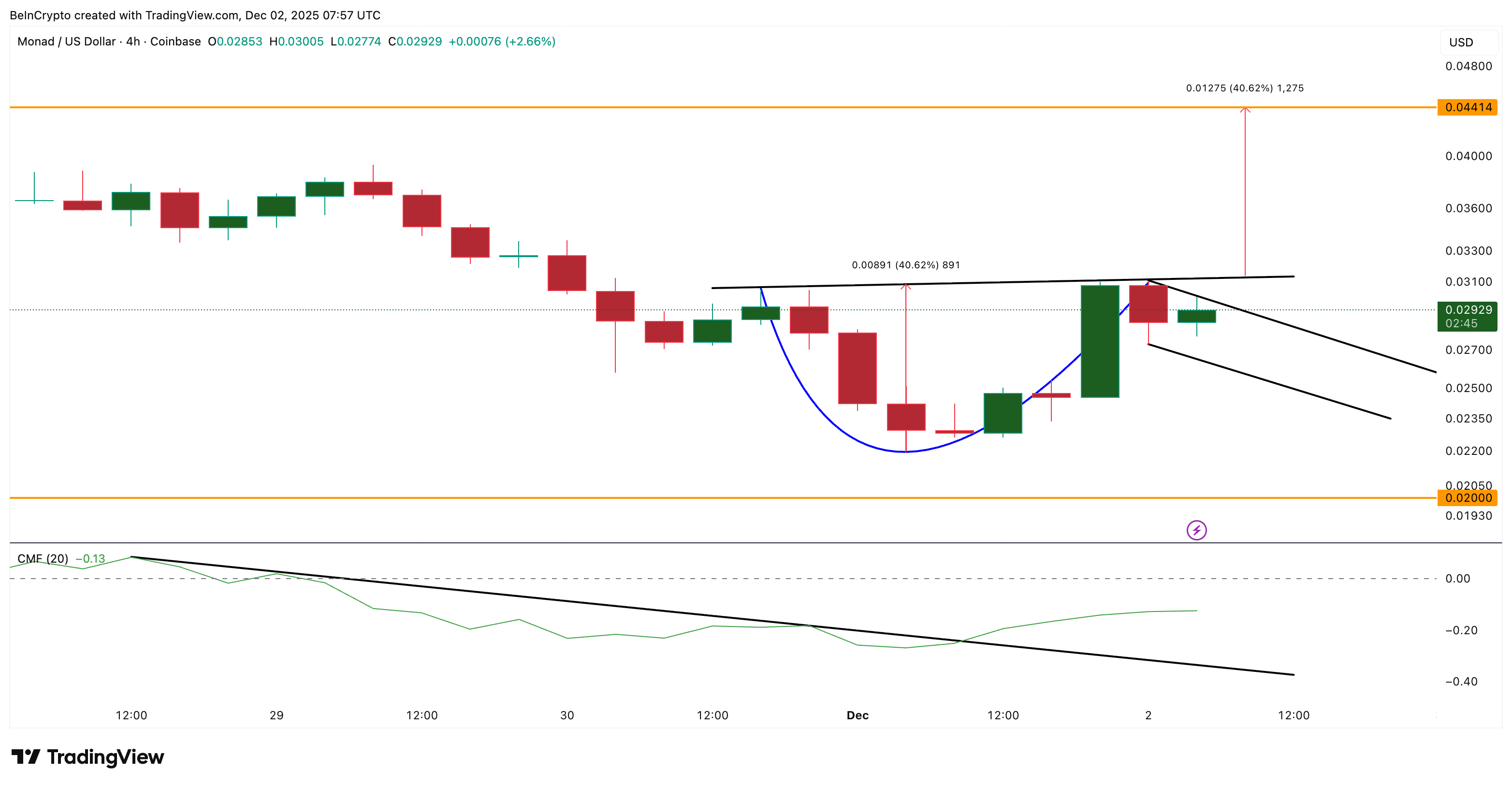 Why Monad Bears Could End Up Triggering a 40% C’up’ Move? image 0