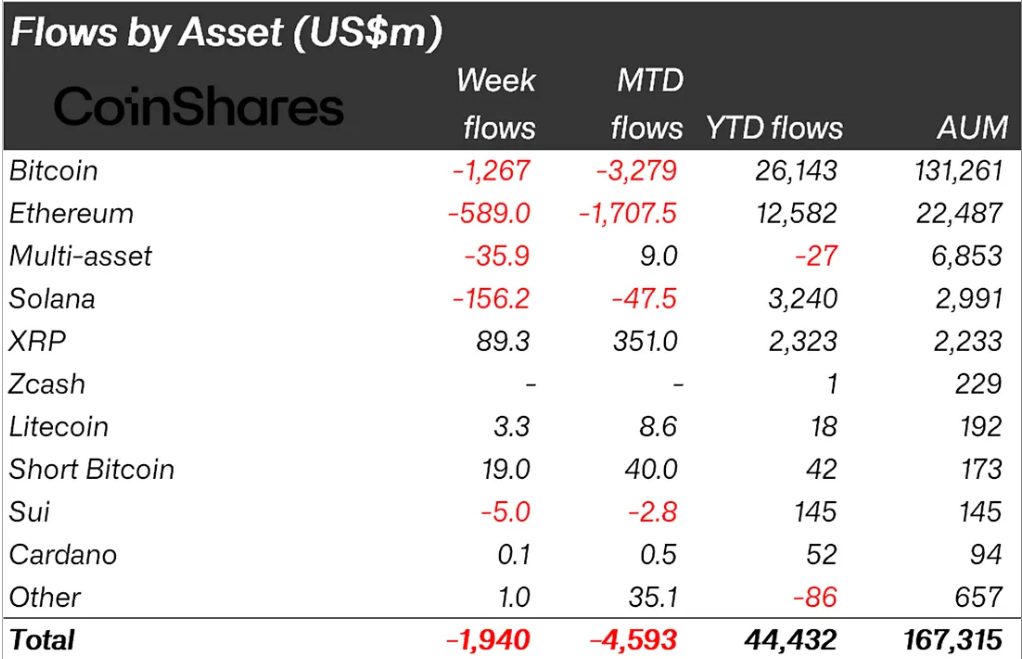 XRP Bucks the Trend as Crypto Funds See $1.94 Billion Weekly Outflows image 0