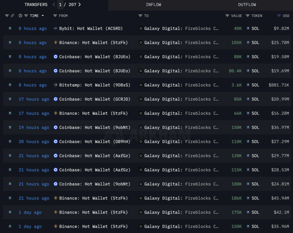 Galaxy Digital Borong 1,2 Juta Token Solana Senilai Rp5 Triliun image 0